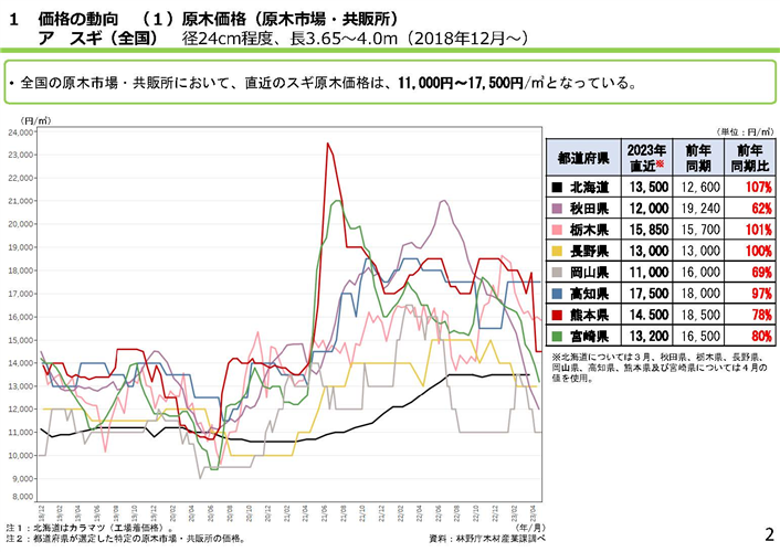 「全国の木材需給動向について(令和5年5月)」を更新しました