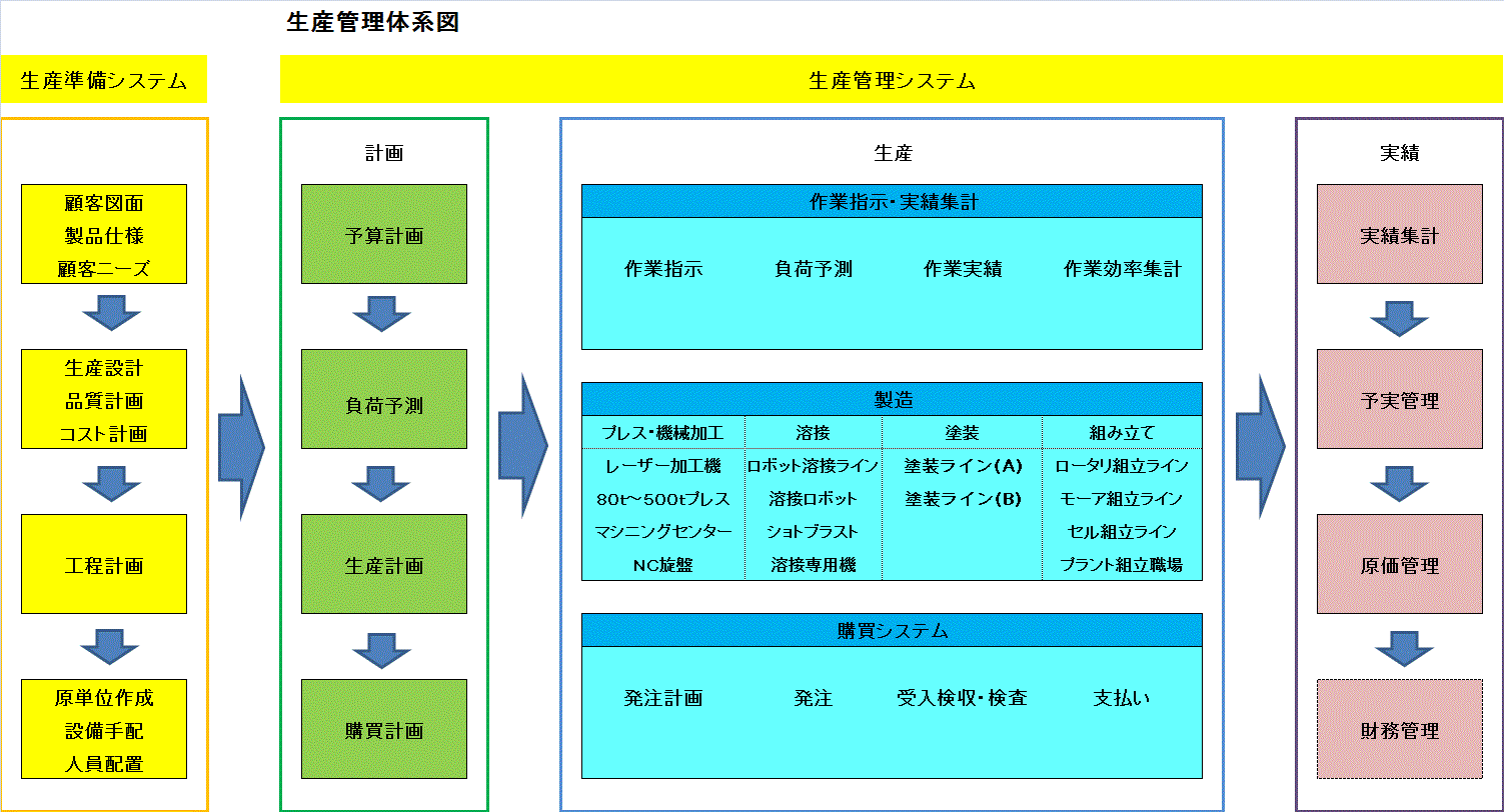 精算管理体系図